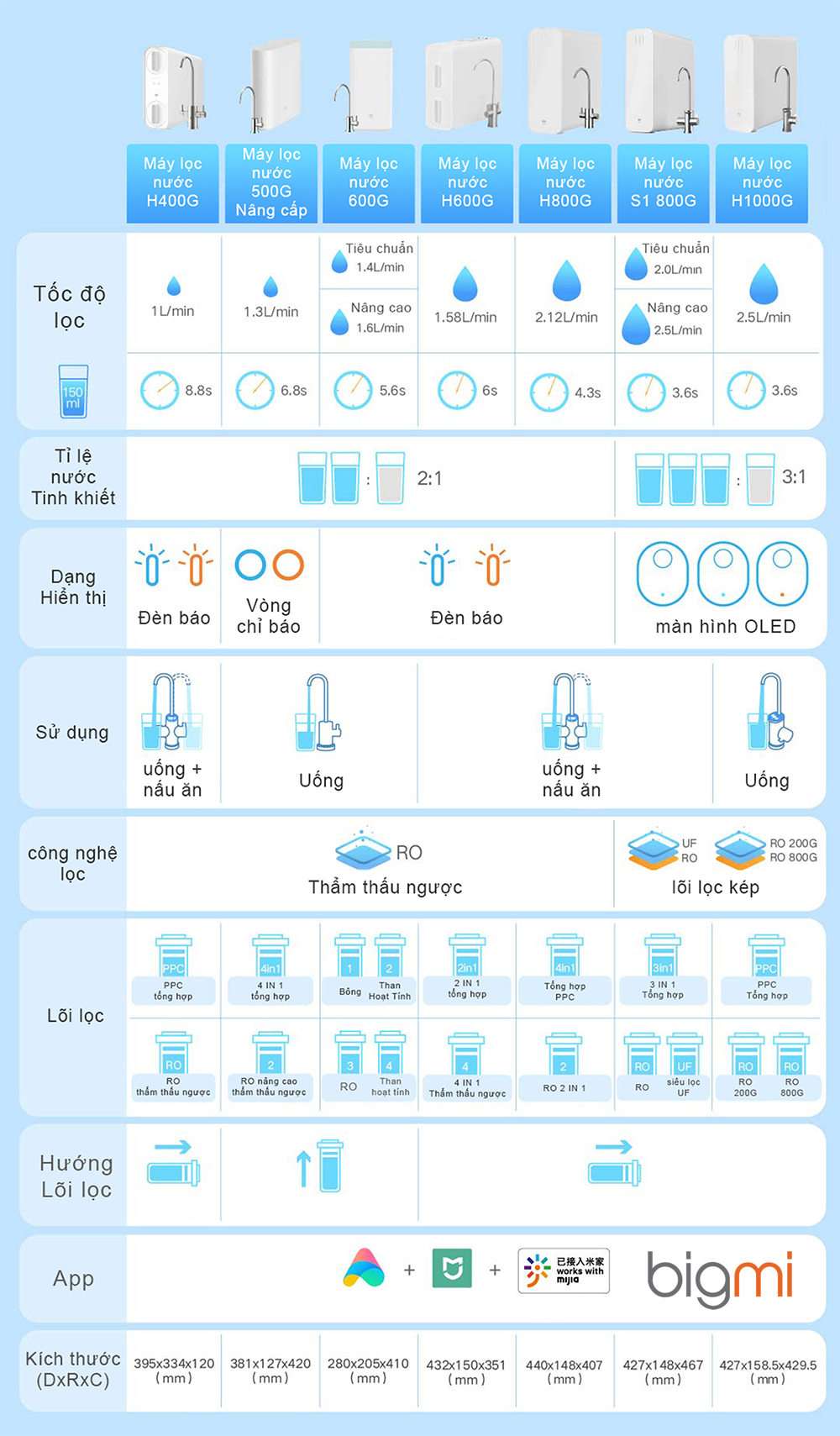 Thông lượng nước lọc trên Máy lọc nước thông minh Xiaomi S1 800G MR834 cao hơn gấp đôi các máy lọc cao cấp thương hiệu khác Thông lượng nước lọc trên Máy lọc nước thông minh Xiaomi S1 800G MR834 cao hơn gấp đôi các máy lọc cao cấp thương hiệu khác