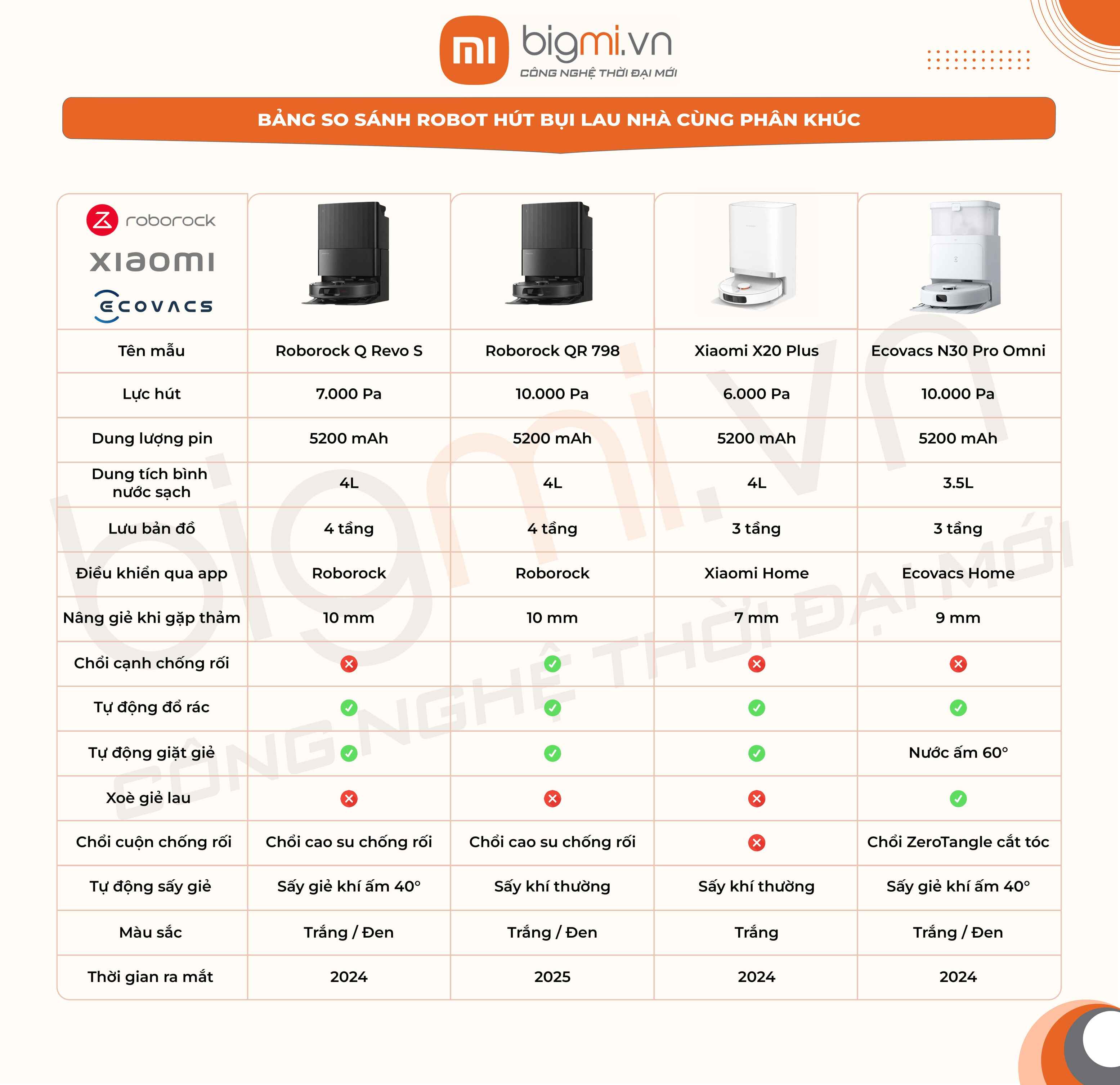 Robot hút bụi lau nhà Xiaomi Vacuum X20 Plus (X20+) - Chính hãng quốc tế 2 Bang so sanh robot Roborock QR 798 vs QRevo S vs X20 Plus vs Ecovacs N30 Pro omni